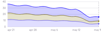 ROI chart